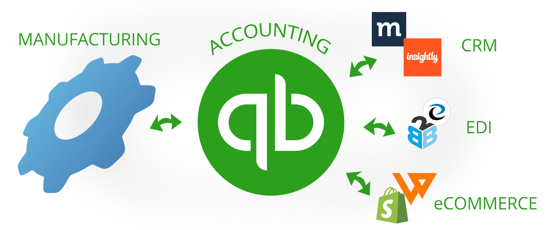 MISys Manufacturing is part of the vast QuickBooks ecosystem. Add CRM, EDI, eCommerce and more.